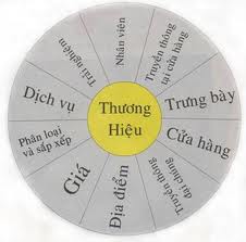 Để xây dựng thương hiệu có thể bạn sẽ cần đến một cái bản đồ ấy